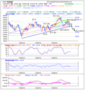 期指波浪理論分析2-20141224