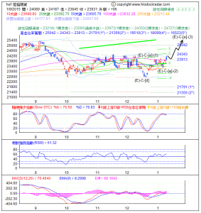 期指波浪理論分析1-20150109