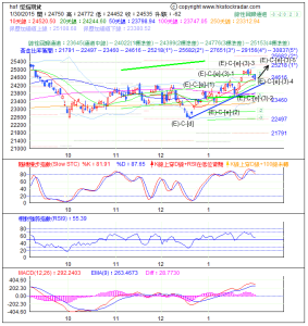 期指波浪理論分析1-20150130