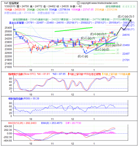 期指波浪理論分析2-20150130