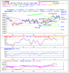 期指波浪理論分析1-20150206-1