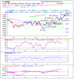 期指波浪理論分析2-20150206-2