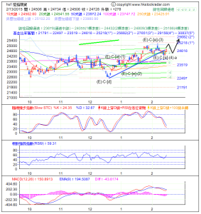 期指波浪理論分析1-20150213-1