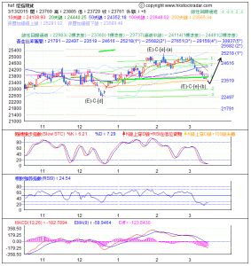 期指波浪理論分析1-20150313-1