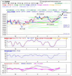 期指波浪理論分析1-20150402-1