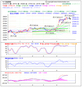 期指波浪理論分析1-20150430-1