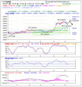期指波浪理論分析1-20150508-1