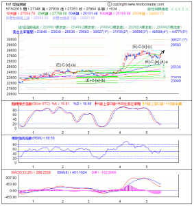 期指波浪理論分析1-20150515-1