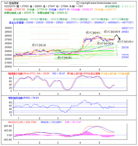 期指波浪理論分析1-20150522-1