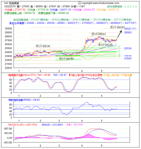 期指波浪理論分析2-20150522-2