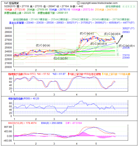 期指波浪理論分析1-20150529-1