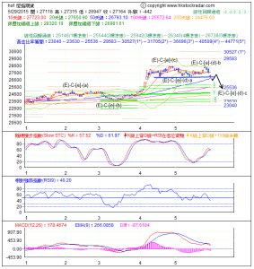 期指波浪理論分析2-20150529-2