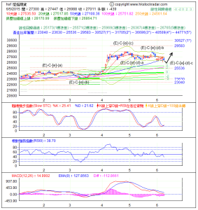 期指波浪理論分析1-20150606-1