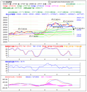 期指波浪理論分析2-20150606-2