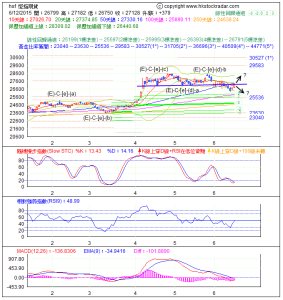 期指波浪理論分析1-20150612-1