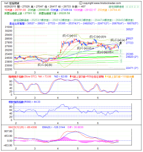 期指波浪理論分析1-20150626-1