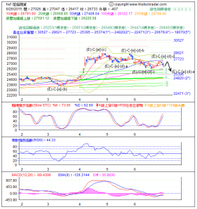 期指波浪理論分析2-20150626-2