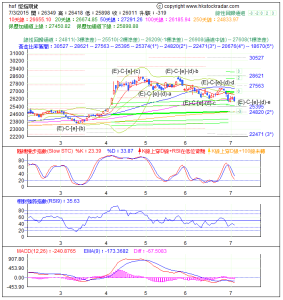 期指波浪理論分析1-20150703-1