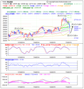 期指波浪理論分析1-20150710-1