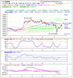 期指波浪理論分析1-20150717-1