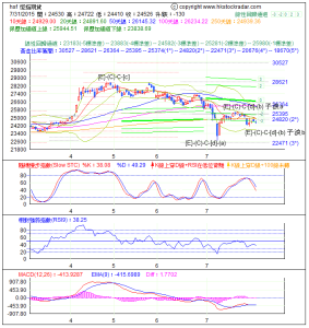 期指波浪理論分析1-20150731-1