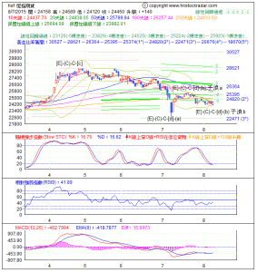 期指波浪理論分析1-20150807-1