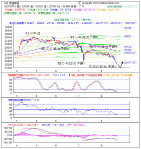 期指波浪理論分析1-20150821-1