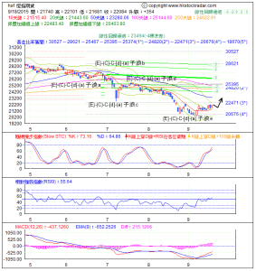 期指波浪理論分析1-20150918-1