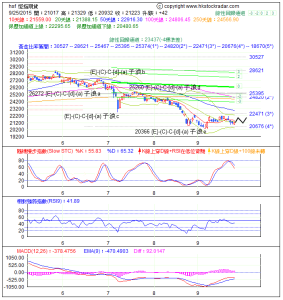 期指波浪理論分析1-20150925