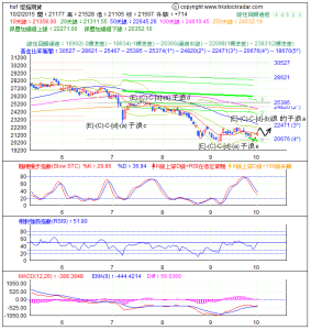 期指波浪理論分析1-20151002