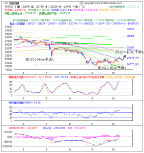 期指波浪理論分析1-20151009