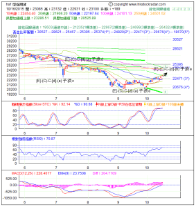 期指波浪理論分析1-20151016