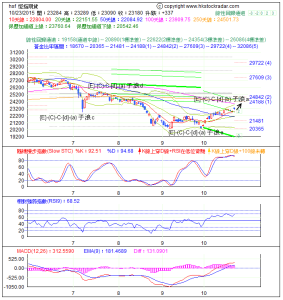 期指波浪理論分析1-20151023