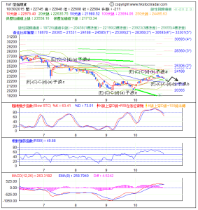 期指波浪理論分析1-20151030