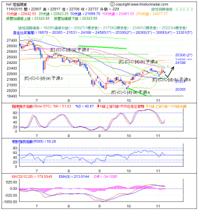 期指波浪理論分析1-20151106