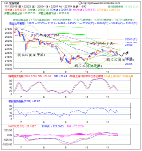 期指波浪理論分析1-20151113