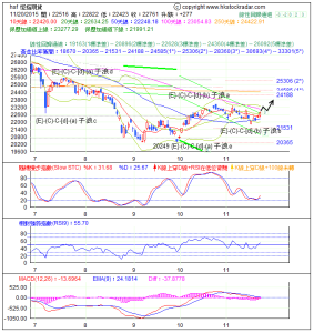 期指波浪理論分析1-20151120