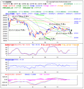 期指波浪理論分析1-20151127