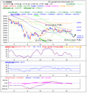 期指波浪理論分析1-20151211