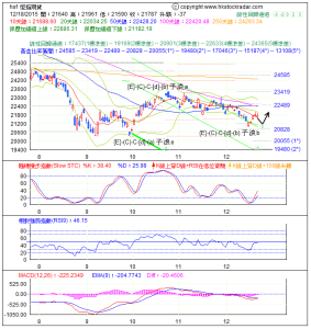 期指波浪理論分析1-20151218