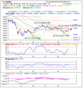 期指波浪理論分析1-20151224