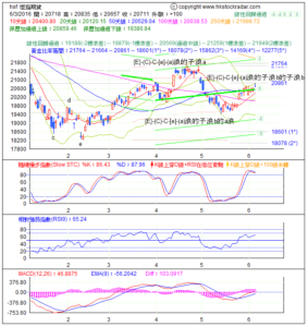 期指波浪理論分析1-20160603-1