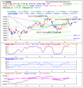 期指波浪理論分析1-20160610-1