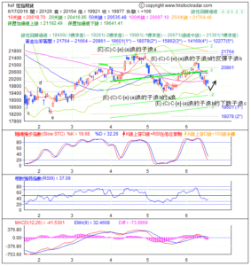 期指波浪理論分析1-20160618-1