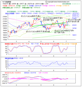 期指波浪理論分析1-20160706-1