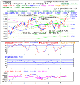 期指波浪理論分析1-20160715-1