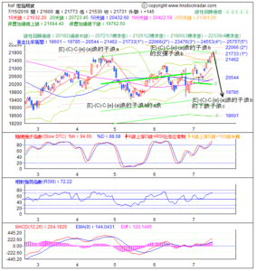 期指波浪理論分析2-20160715-2