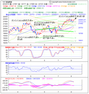 期指波浪理論分析1-20160805-1