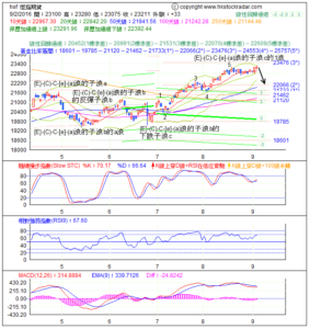 期指波浪理論分析1-20160902-1