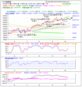 期指波浪理論分析1-20161007-1